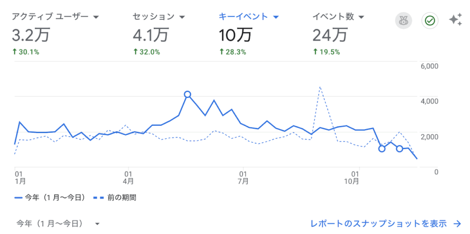 Googleアナリティクスのブログ記事の測定