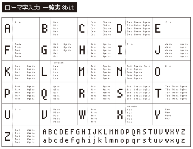 ゲーム風アルファベット順ローマ字表
